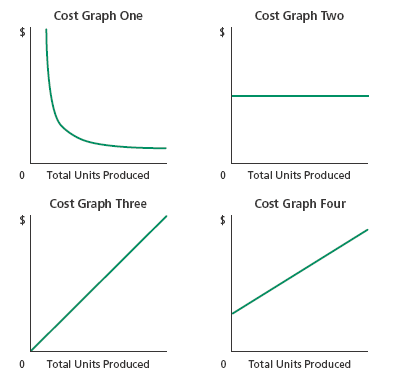 Solved: Identify cost graphsThe following cost graphs illustrate v ...