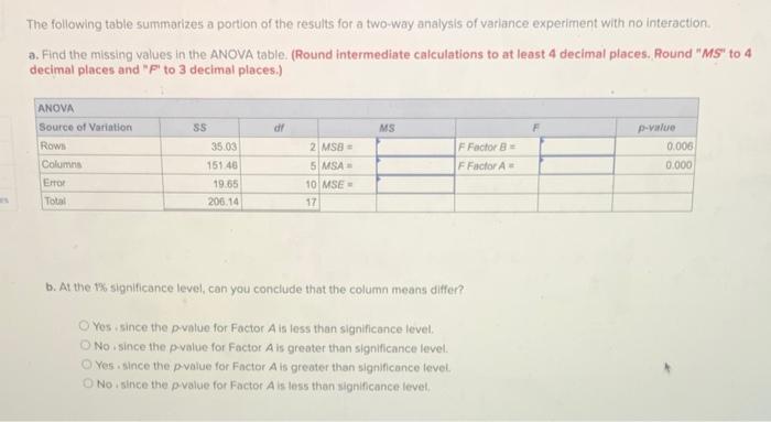 Solved The following table summarizes a portion of the | Chegg.com