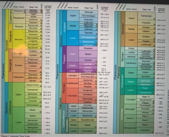 Solved Lab 5: Geologic History At the end of lob, the | Chegg.com