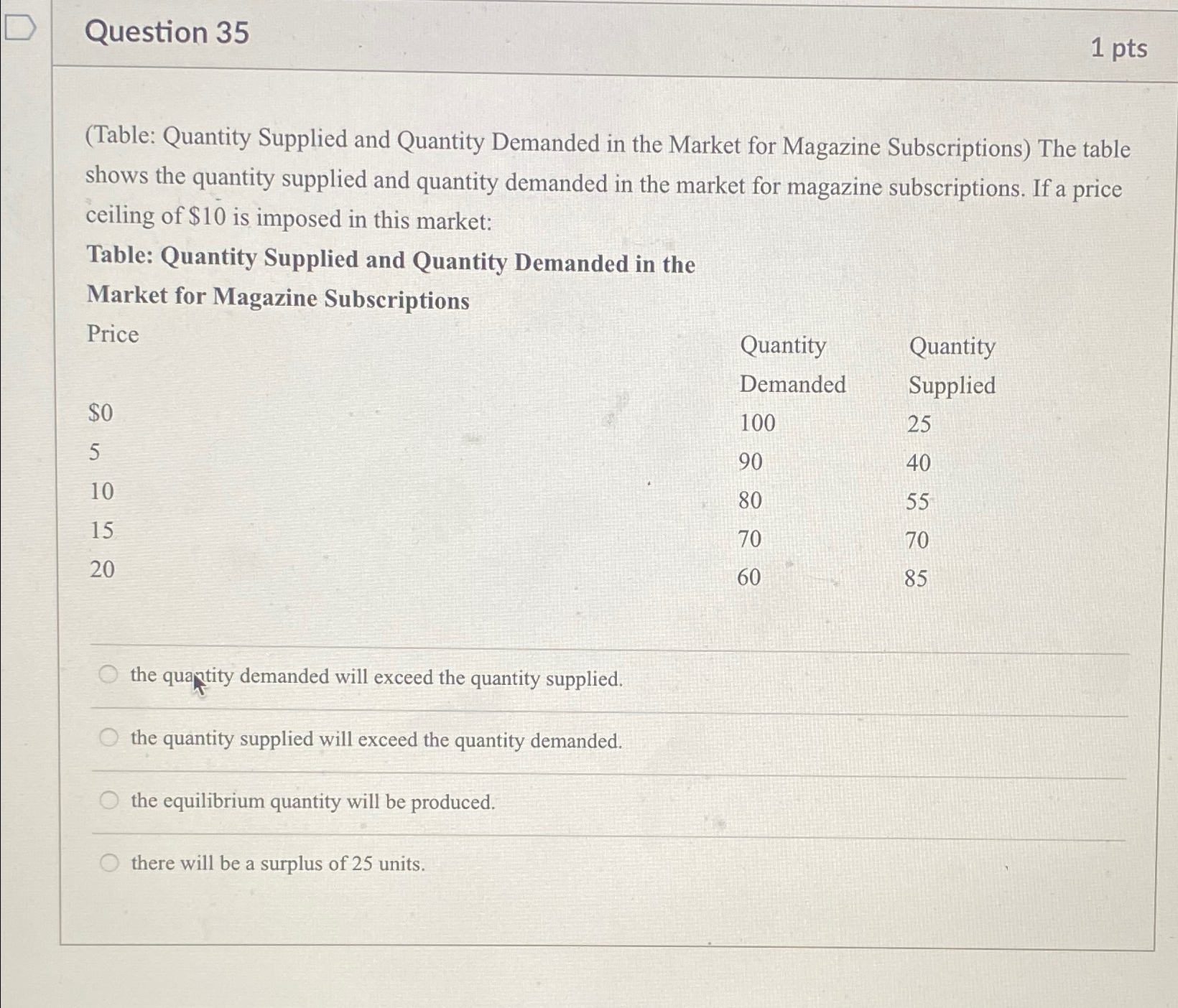 Solved Question 351pts(Table: Quantity Supplied and Quantity | Chegg.com