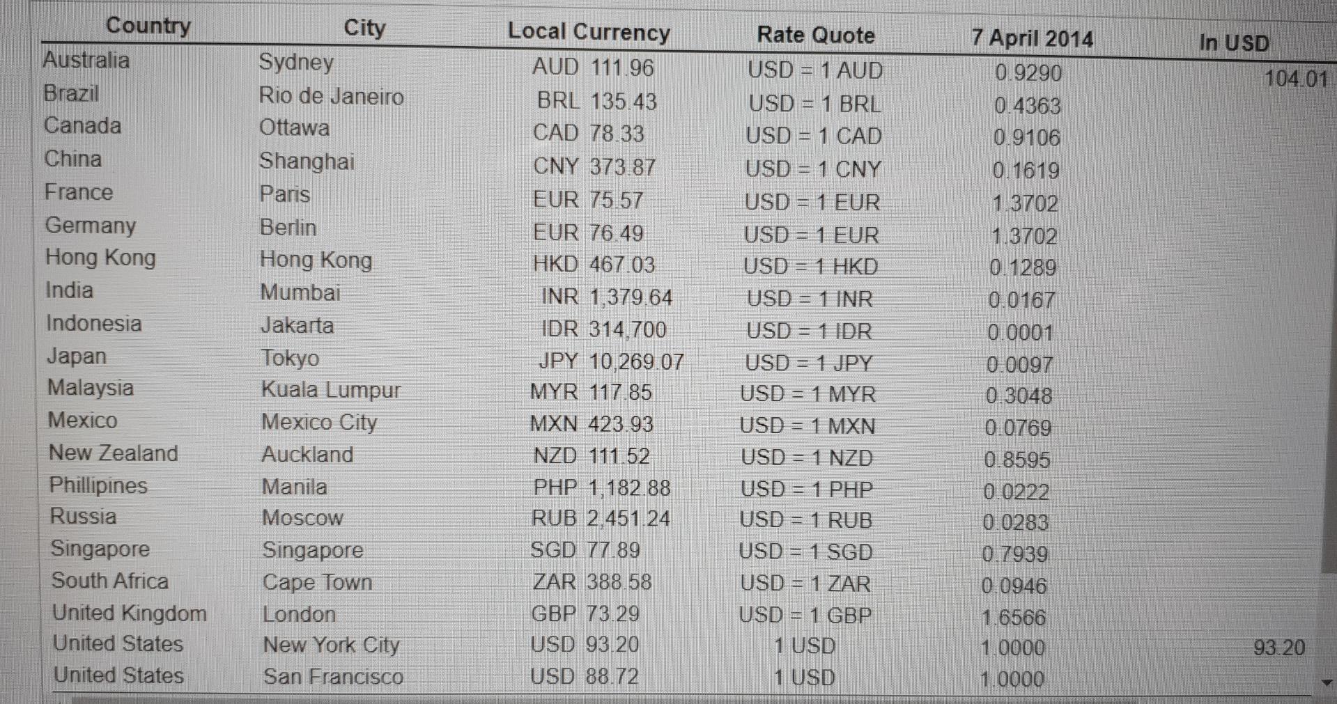 Solved Wh Data table - X A. B. Cheap Date in In USD c City | Chegg.com