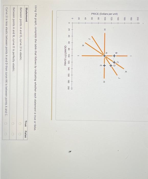 Using the graph, complete the table that follows by indicating whether each statement is true or false.