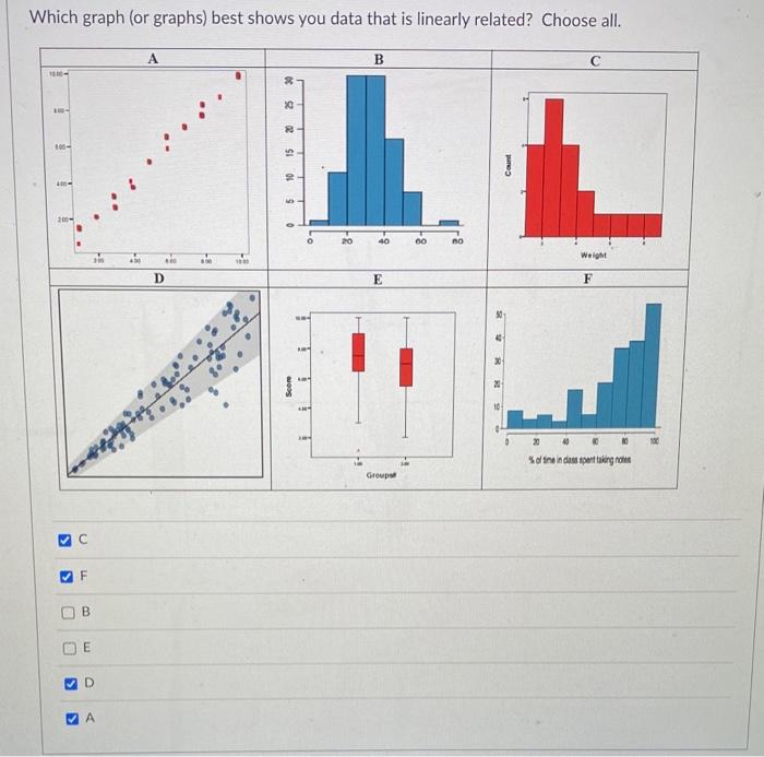 Solved Which Graph (or Graphs) Best Shows You Data That Is | Chegg.com