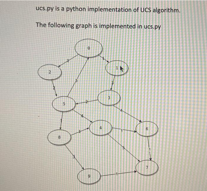 UCS is the best algorithm for a search problem, which | Chegg.com