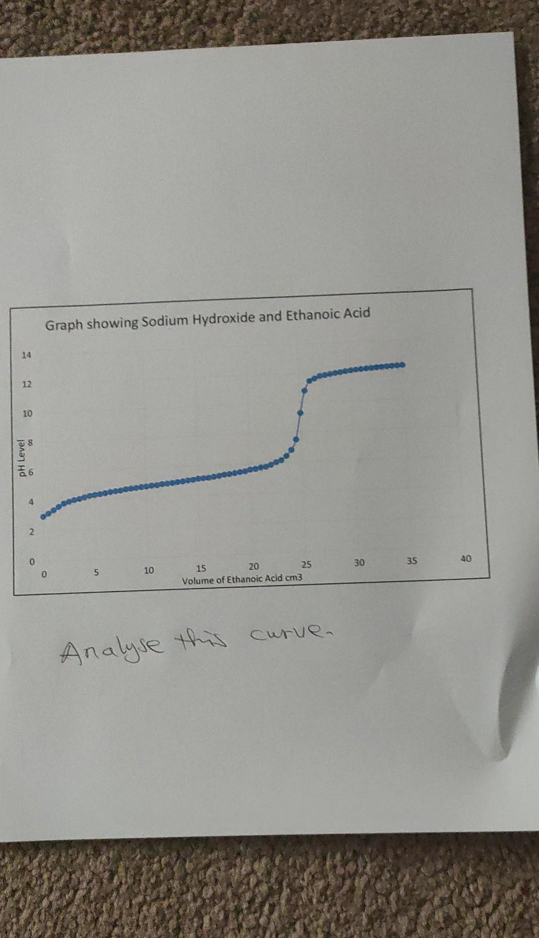 Solved Graph showing Sodium Hydroxide and Ethanoic Acid 12