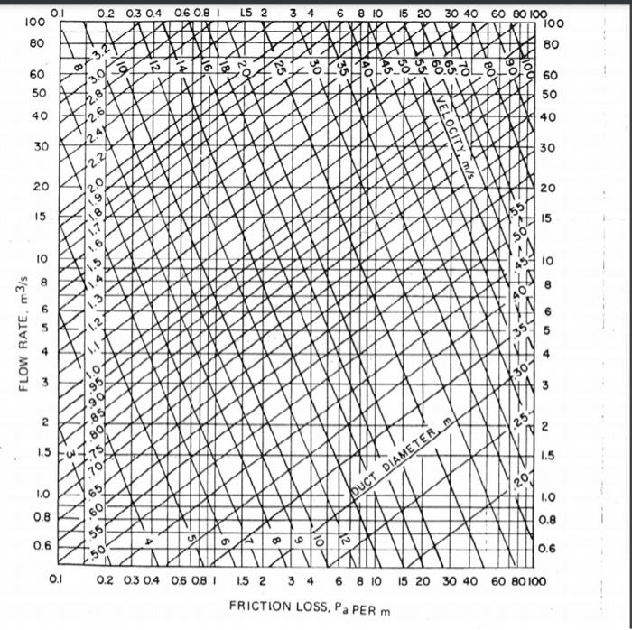 Solved Size the duct system shown in figure 15.4 using | Chegg.com