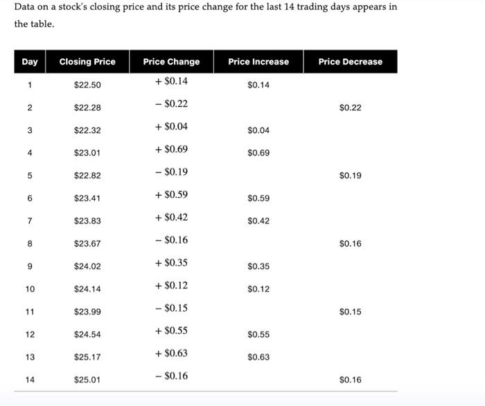 Solved Data on a stock's closing price and its price change | Chegg.com