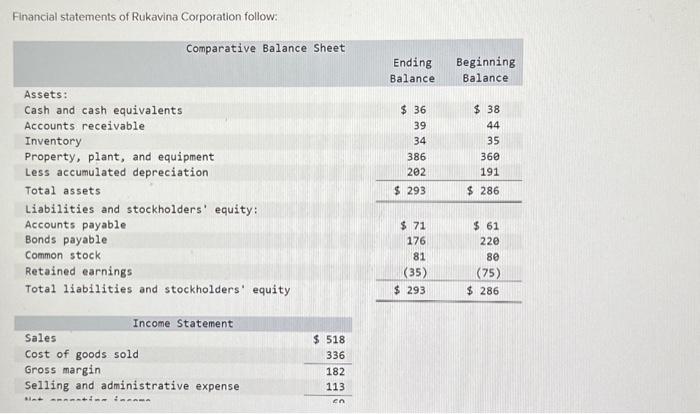 Solved Financial Statements Of Rukavina Corporation | Chegg.com