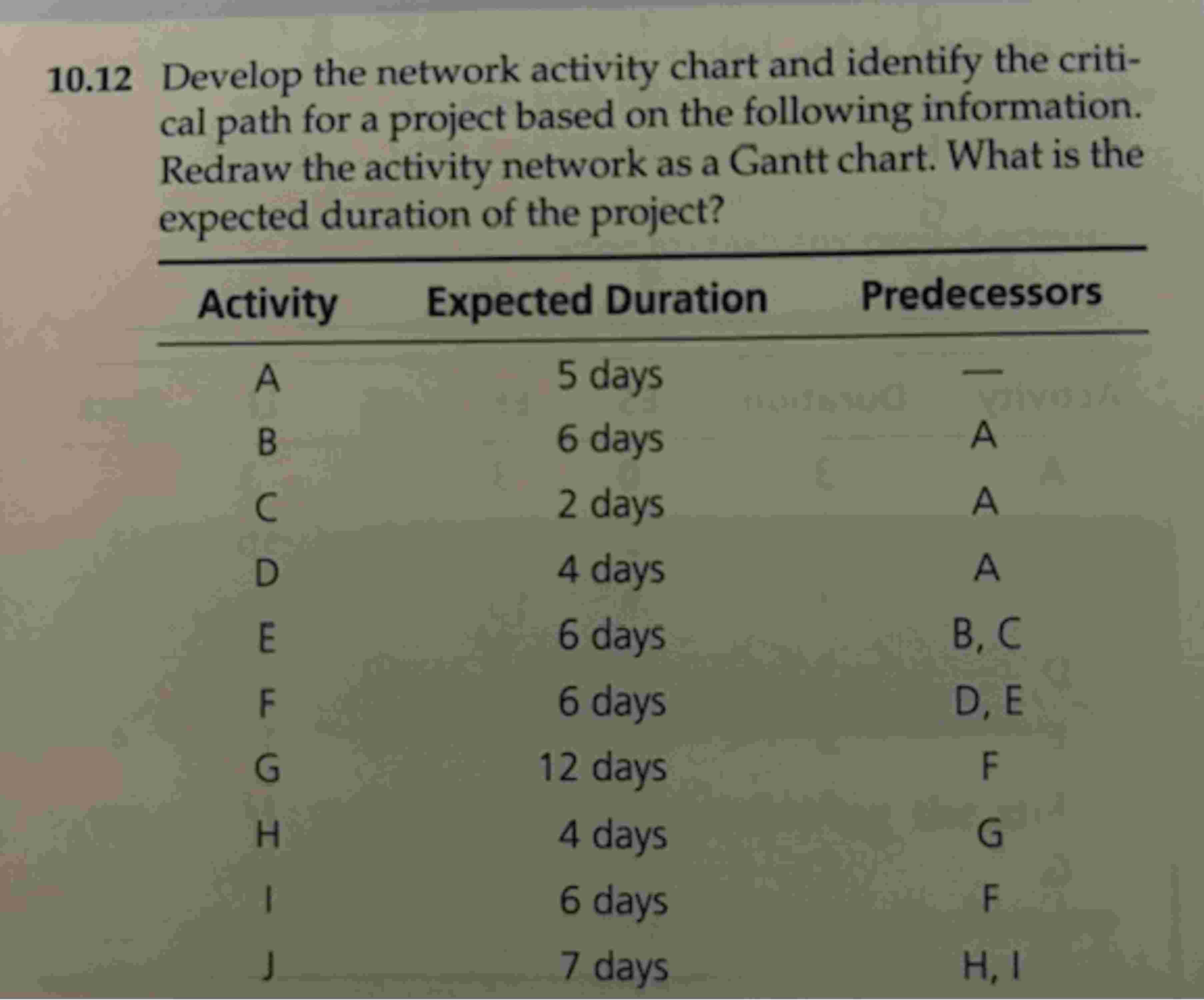 Solved 10.12 ﻿Develop the network activity chart and | Chegg.com