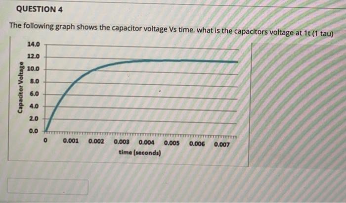 Solved QUESTION 4 The following graph shows the capacitor | Chegg.com