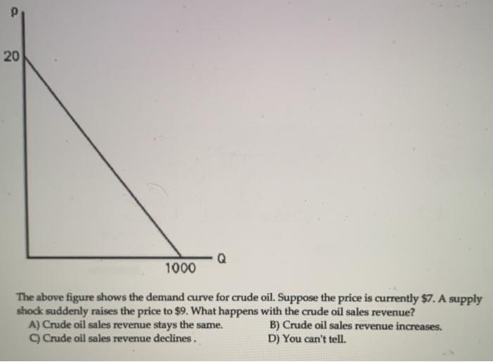 Solved 20 Q 1000 The above figure shows the demand curve for | Chegg.com