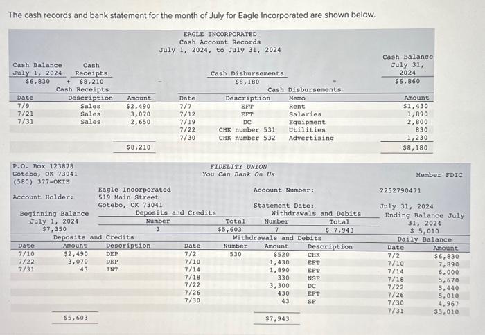 Solved The cash records and bank statement for the month of | Chegg.com