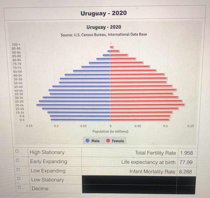 For Each Population Pyramid Graph Check The Chegg Com