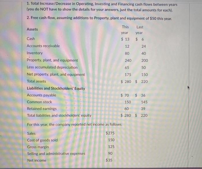 Solved 1. Total Increase/Decrease in Operating, Investing | Chegg.com
