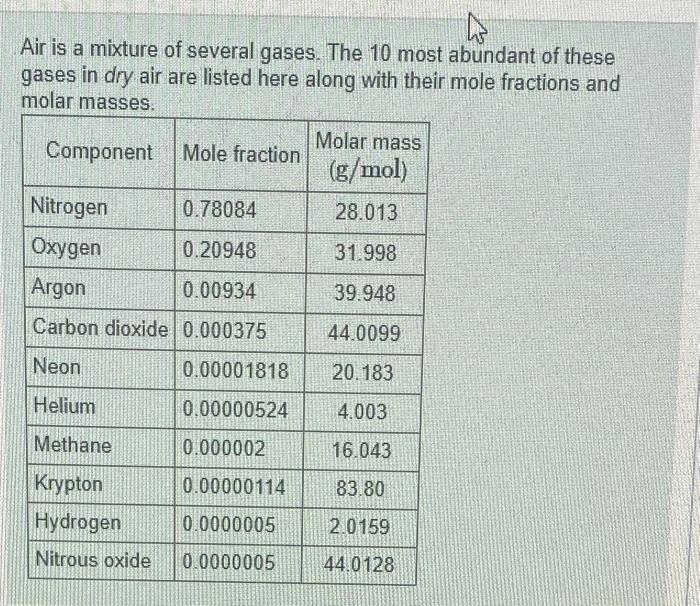 Air is a mixture of several gases. The 10 most abundant of these gases in dry air are listed here along with their mole fract