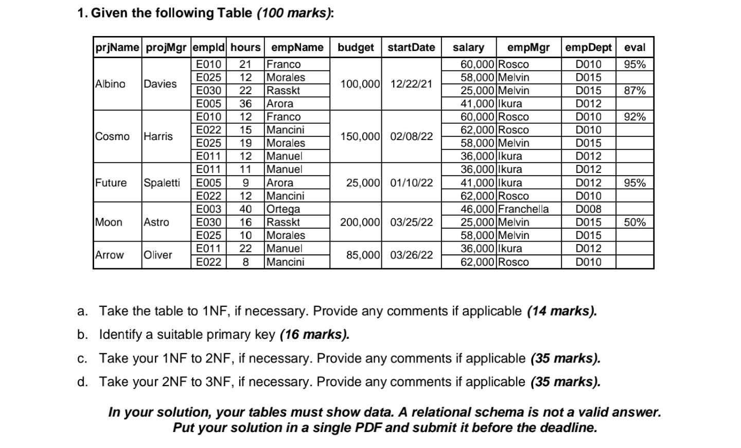 Solved 1. Given the following Table ( 100 marks): a. Take | Chegg.com