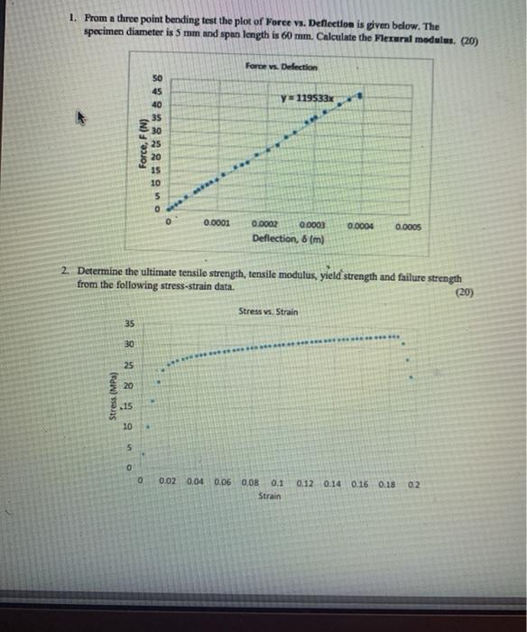 Solved . 1. From a three point bending test the plot of | Chegg.com