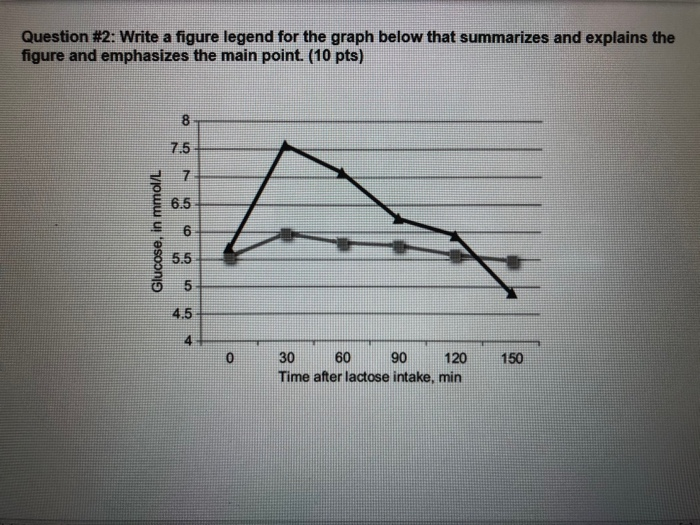 Solved Question #2: Write a figure legend for the graph | Chegg.com