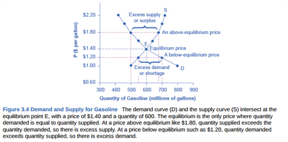 Solved: Review Figure 3.4 Again. Suppose The Price Of Gasoline Is ...