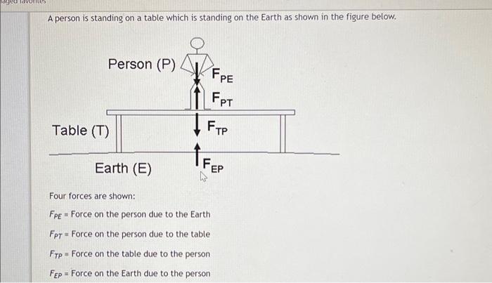 Solved A person is standing on a table which is standing on | Chegg.com