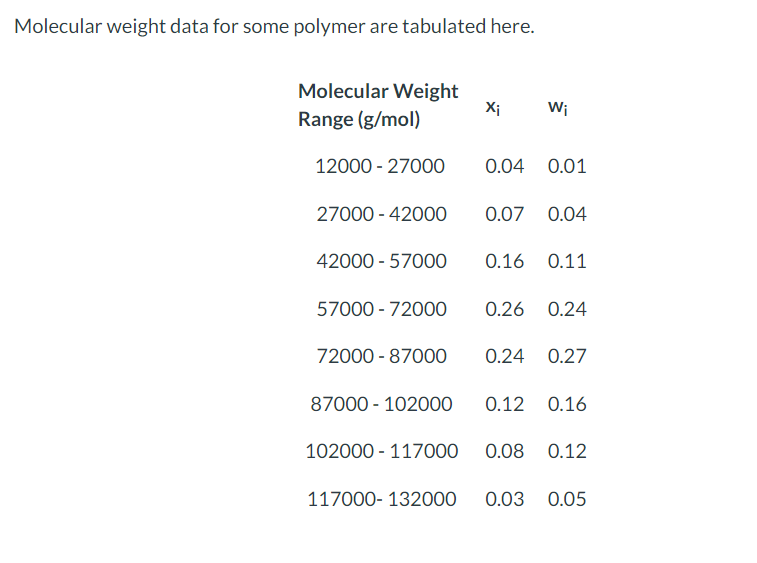 Solved Molecular weight data for some polymer are tabulated | Chegg.com