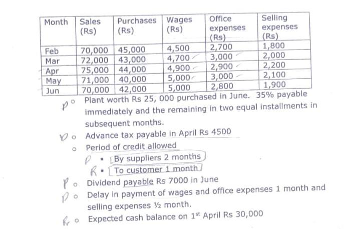 Solved From The Forecast Of Income And Expenditure Prepare A | Chegg.com