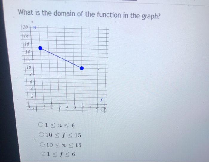 Domain Problem With Graph Solved What is the domain of the function in the graph? 20+ | Chegg.com