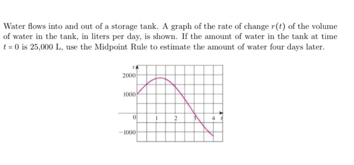 Tank Storage Graph Solved Water flows into and out of a storage tank. A graph | Chegg.com