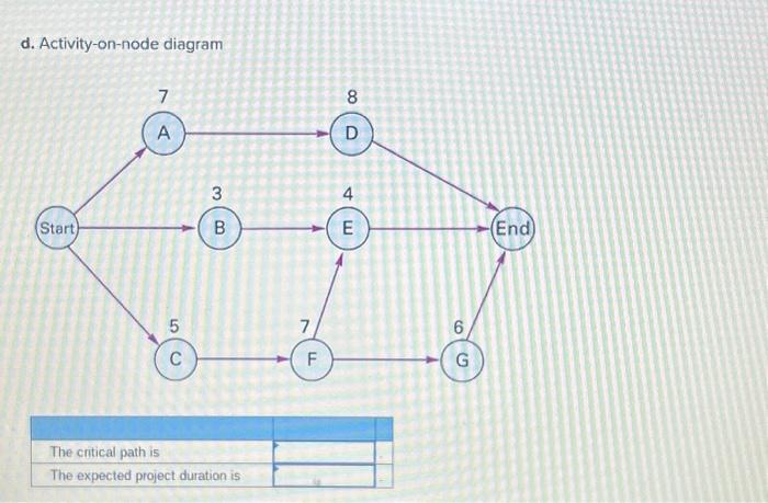 Solved For each of the following network diagrams, determine | Chegg.com