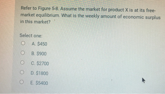 Solved The Diagram Below Shows The Market For Some Chegg