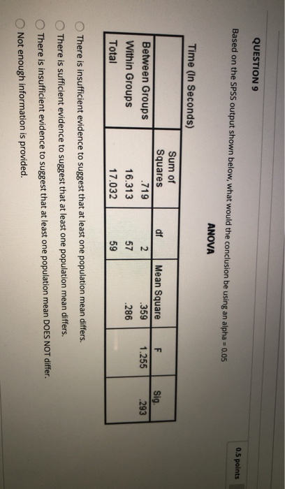 Solved QUESTION 9 0.5 points Based on the SPSS output shown | Chegg.com
