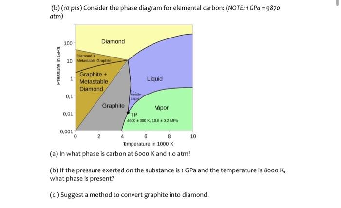 Solved (b) (10 pts) Consider the phase diagram for elemental | Chegg.com