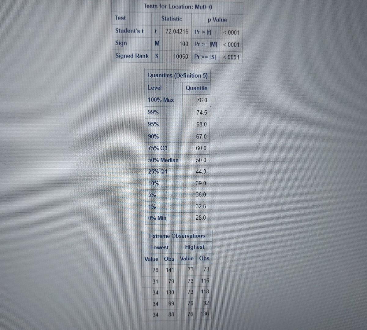 Solved The SAS System The UNIVARIATE Procedure Variable: | Chegg.com