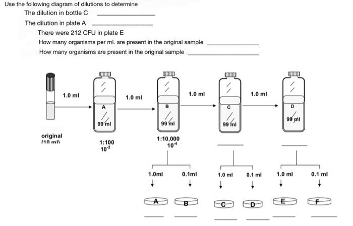 Solved Use the following diagram of dilutions to determine | Chegg.com