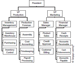 Solved: FUNCTIONAL SEGMENTATION The current organizational str ...