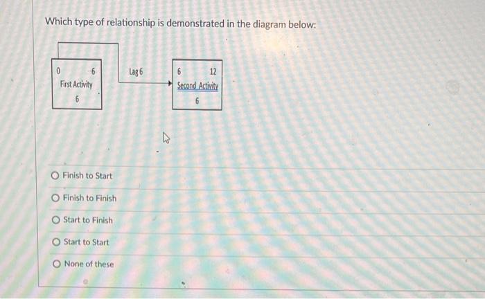 Solved Which Type Of Relationship Is Demonstrated In The | Chegg.com