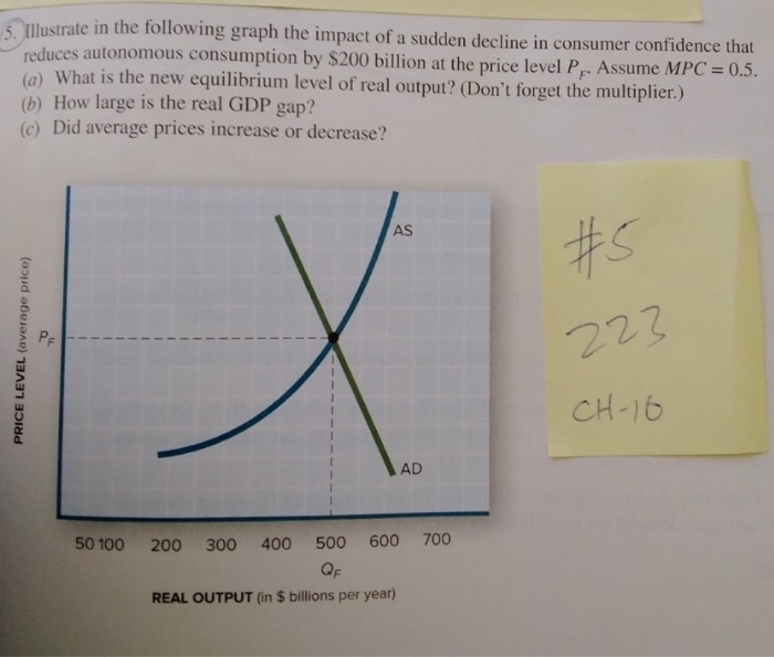 Solved 5. Illustrate in the following graph the impact of a | Chegg.com