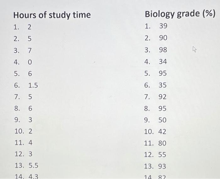 Solved Hours Of Study Time Biology Grade 1 39 1 2 2 Chegg Com