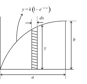 Solved Determine By Direct Intergration Themoment Of | Chegg.com