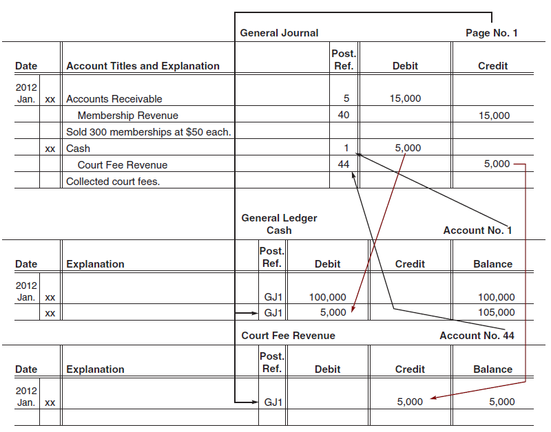 Solved: The Process of Posting Journal Entries to General Ledger A ...