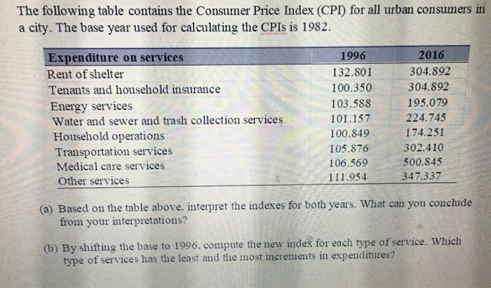 Solved The Following Table Contains The Consumer Price Index | Chegg.com