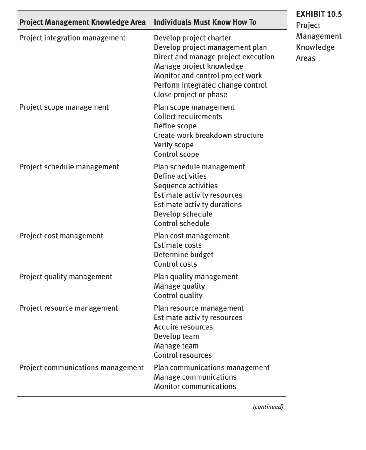 Solved Which two project management knowledge areas | Chegg.com