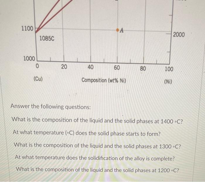 Solved The figure below shows a phase diagram of Cu-Ni | Chegg.com