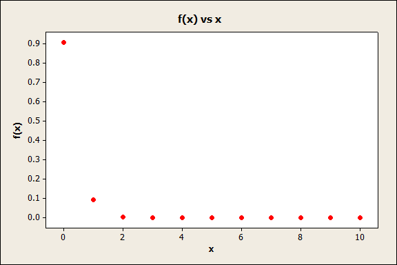Probability Mass Function