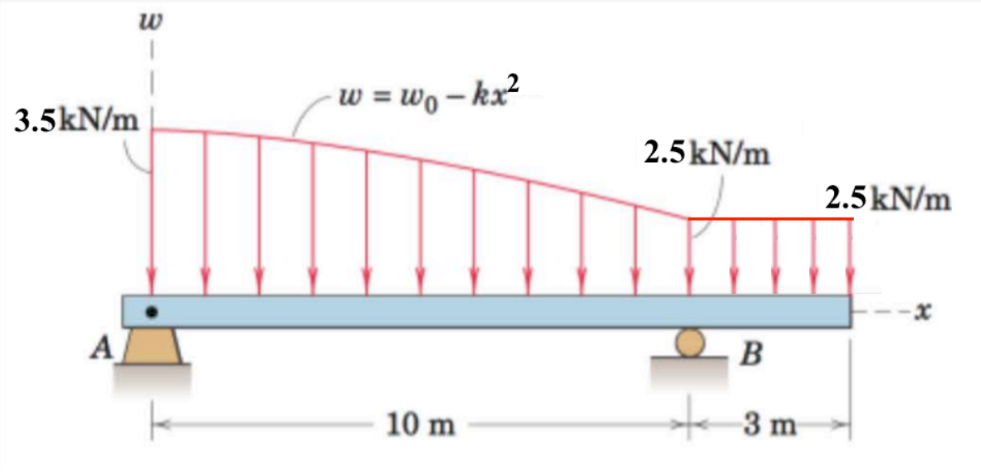 Solved a) What is the force on support A? b) What is the | Chegg.com