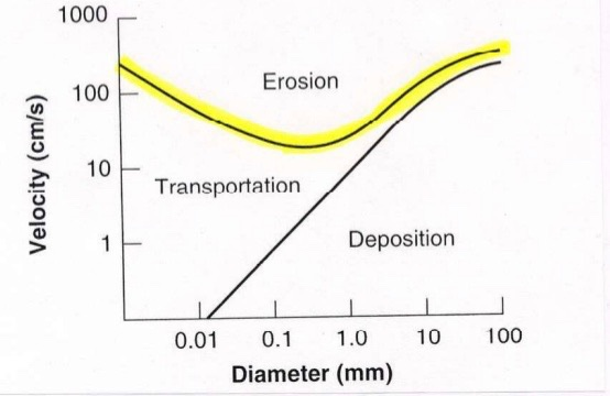 Solved Exercise 10.2 Erosion, Transportation, And Deposition | Chegg.com