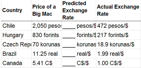 solved-a-case-study-in-the-chapter-analyzed-purchasing-power-par