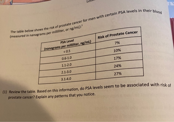 solved-the-table-below-shows-the-risk-of-prostate-cancer-for-chegg