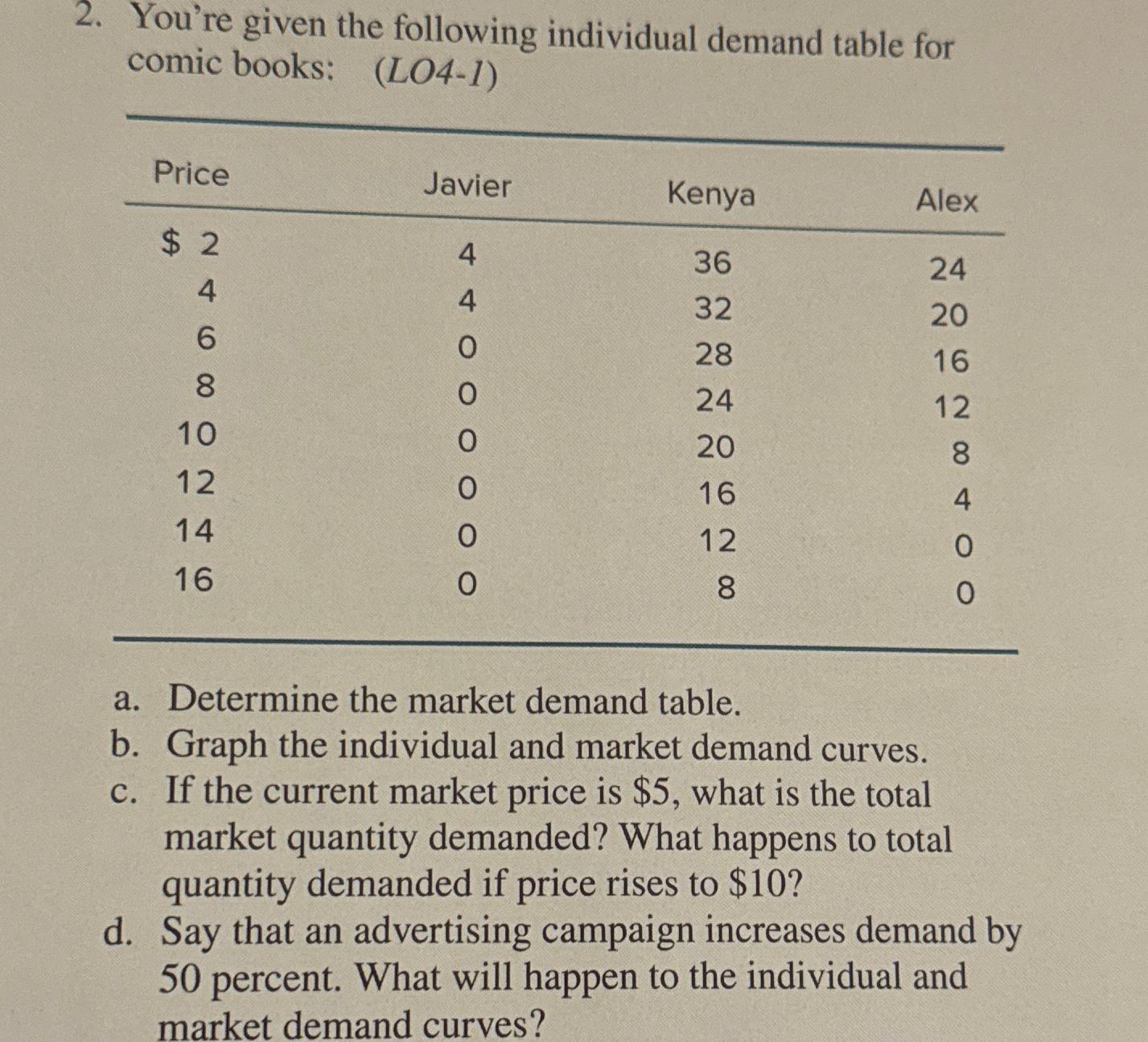 Solved You're given the following individual demand table | Chegg.com