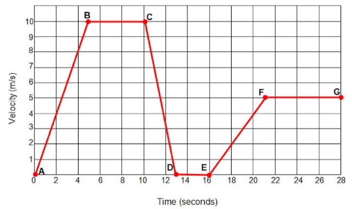 Solved Velocity (m/s) 0 2 4 6 8 10 12 14 16 18 20 22 24 26 | Chegg.com